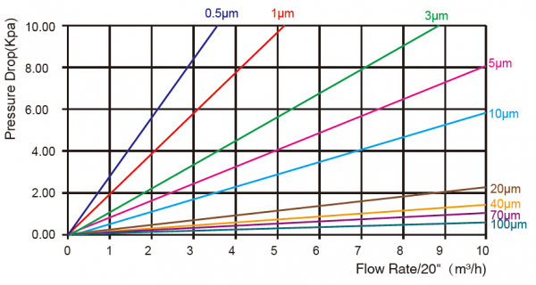 big flow rate cartridge flow rate pressure chart